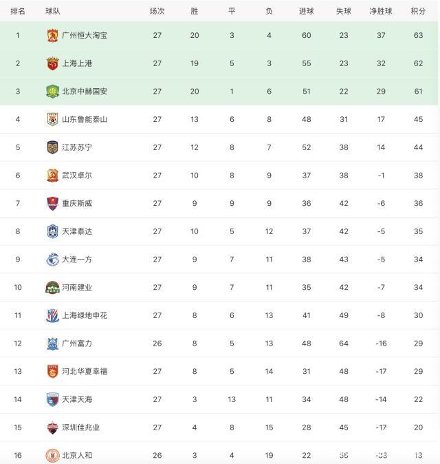 关于国安连胜鲁能，欲反超中超积分榜的信息