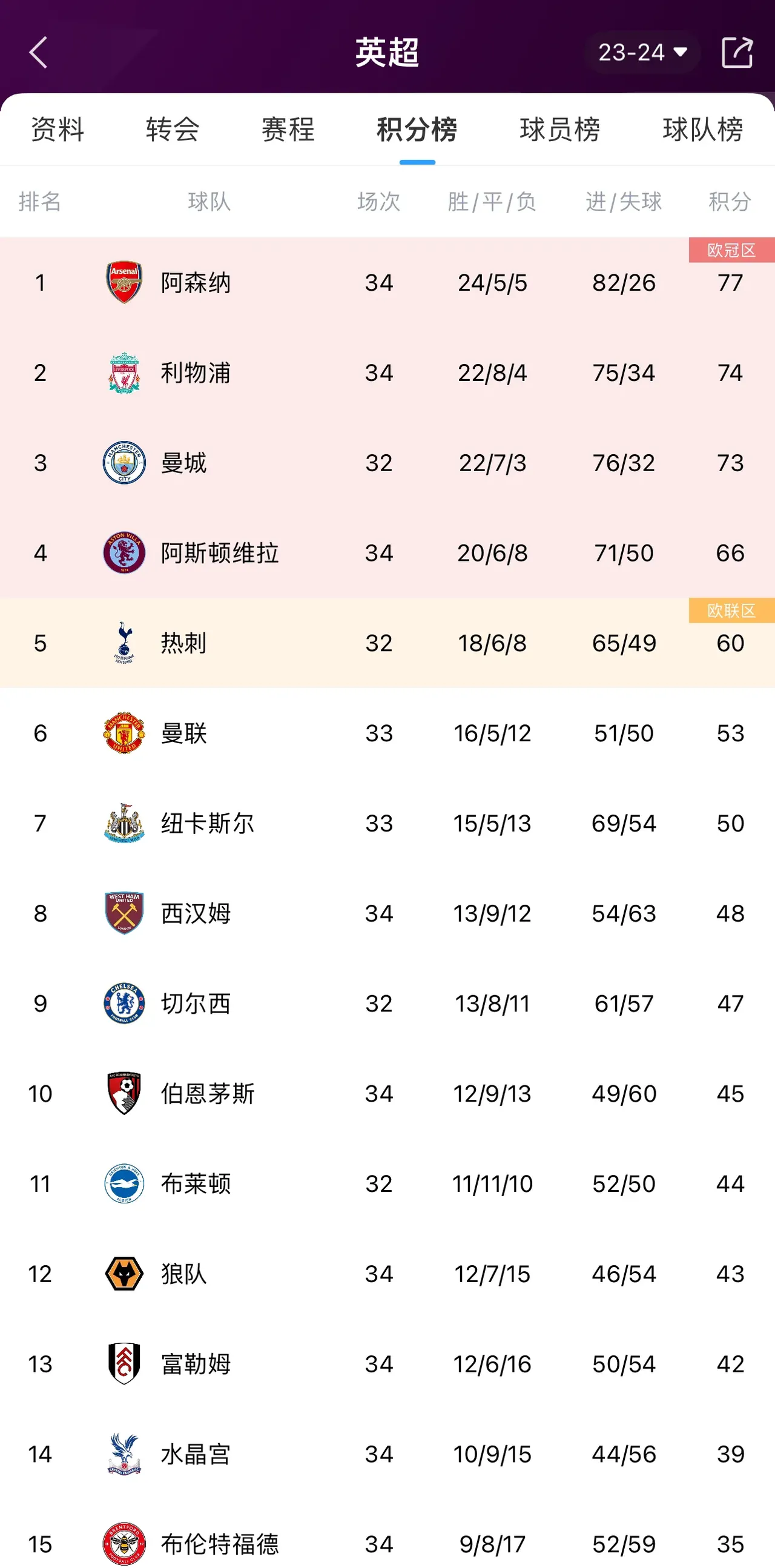 包含利物浦继续保持不败，领跑积分榜的词条