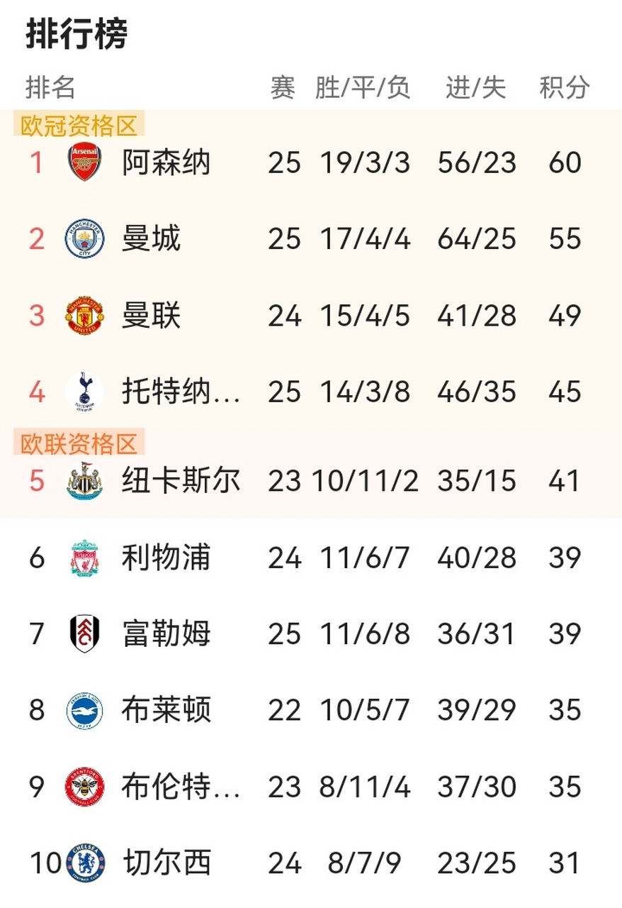 包含利物浦继续保持不败，领跑积分榜的词条