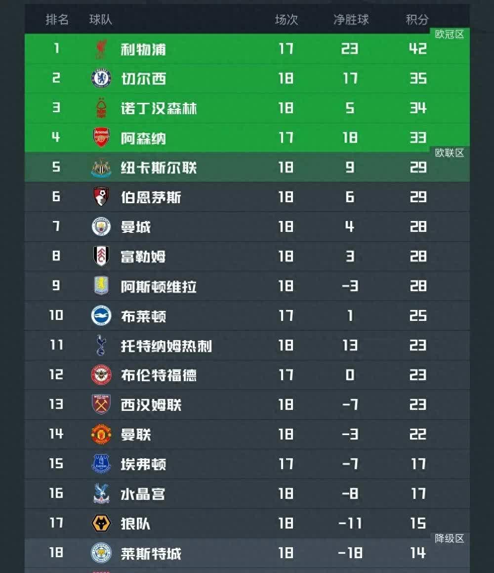 包含曼联客场战平，积分榜排名暂居第三的词条