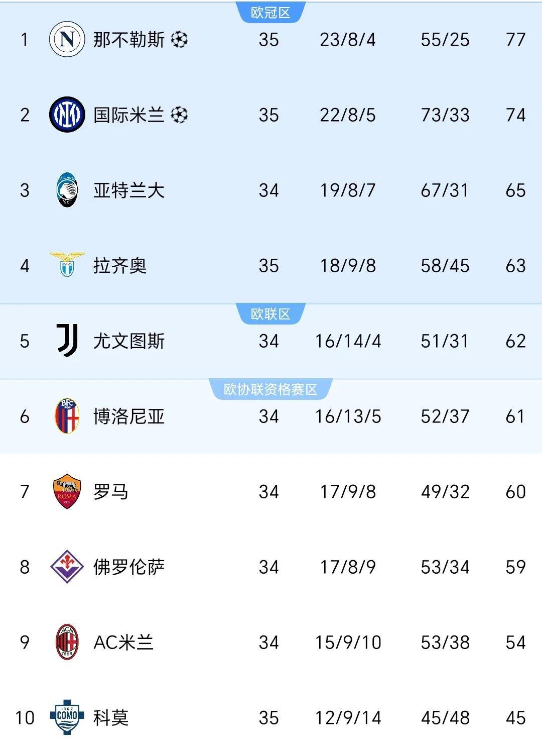 尤文图斯再次告负，不敌劲旅